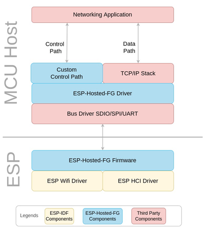 ESP-Hosted-FG Architecture Overview