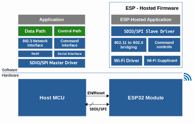 Setting Up ESP-Hosted on STM32 Hosts - MCU Based Design