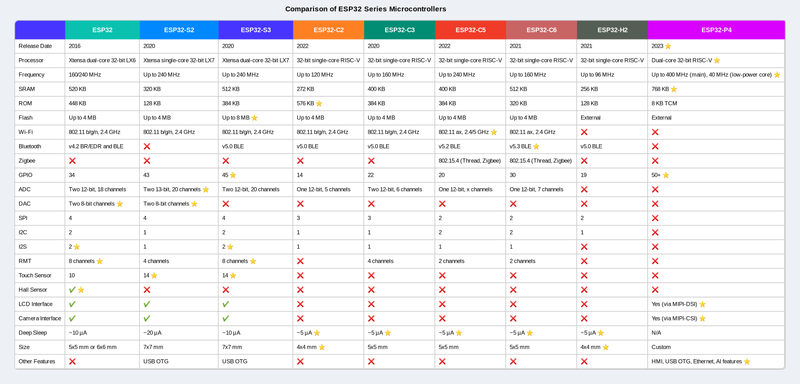 ESP32 Series Versions Comparison Table