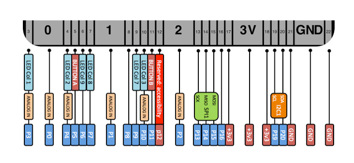 BPI-BIT pinout diagram